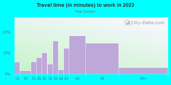 Commute time to work in Five Corners in Jersey City neighborhood in NJ