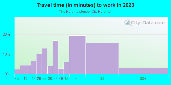 Commute time to work in The Heights in Jersey City neighborhood in NJ