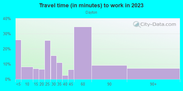 Commute time to work in Dayton in Newark neighborhood in NJ