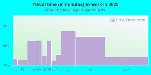 Commute time to work in Martin Luther King-Bergen in Jersey City neighborhood in NJ