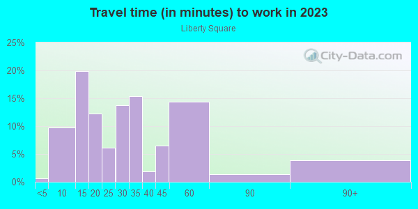 Commute time to work in Liberty Square in Elizabeth neighborhood in NJ