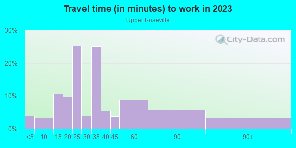 Commute time to work in Upper Roseville in Newark neighborhood in NJ