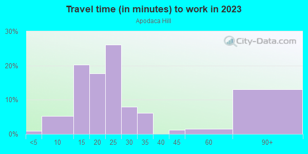 Commute time to work in Apodaca Hill in Santa Fe neighborhood in NM