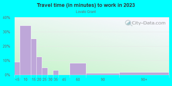 Commute time to work in Lovato Grant in Santa Fe neighborhood in NM
