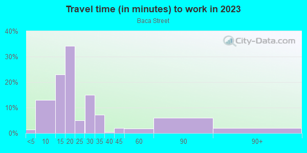 Commute time to work in Baca Street in Santa Fe neighborhood in NM