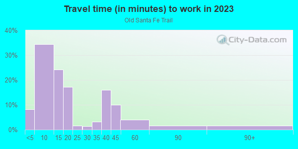 Commute time to work in Old Santa Fe Trail in Santa Fe neighborhood in NM