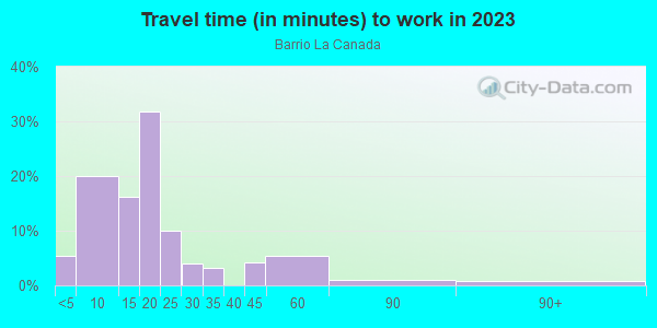 Commute time to work in Barrio La Canada in Santa Fe neighborhood in NM