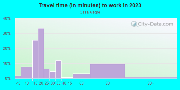 Commute time to work in Casa Alegre in Santa Fe neighborhood in NM