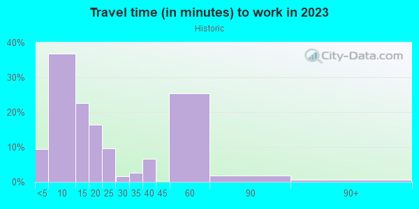 Commute time to work in Historic in Santa Fe neighborhood in NM