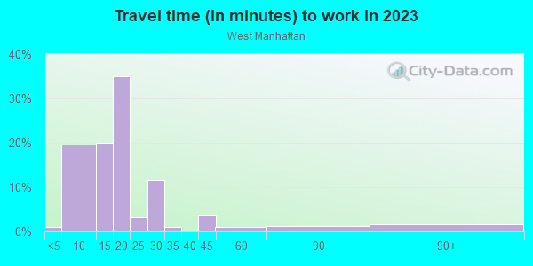 Commute time to work in West Manhattan in Santa Fe neighborhood in NM