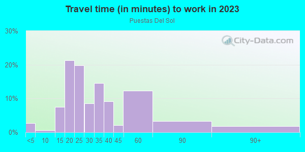 Commute time to work in Puestas Del Sol in Santa Fe neighborhood in NM