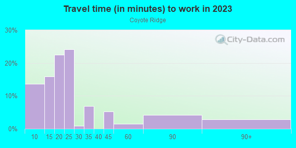 Commute time to work in Coyote Ridge in Santa Fe neighborhood in NM