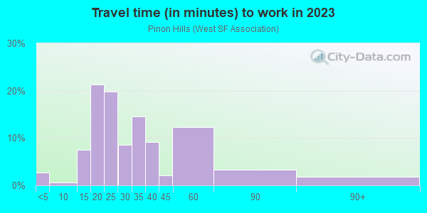 Commute time to work in Pinon Hills in Santa Fe neighborhood in NM