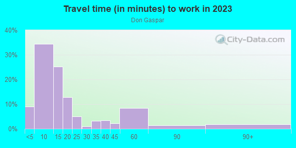 Commute time to work in Don Gaspar in Santa Fe neighborhood in NM