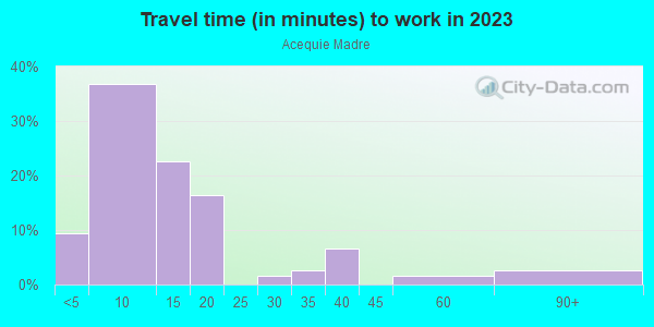 Commute time to work in Acequie Madre in Santa Fe neighborhood in NM