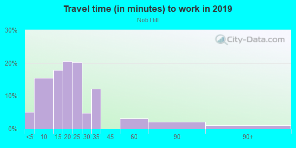 Commute time to work in Nob Hill in Albuquerque neighborhood in NM