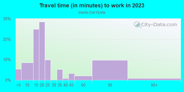 Commute time to work in Viento Del Norte in Santa Fe neighborhood in NM