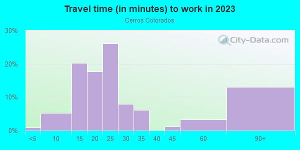 Commute time to work in Cerros Colorados in Santa Fe neighborhood in NM