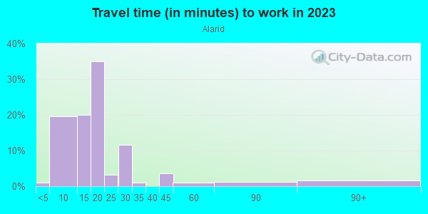 Commute time to work in Alarid in Santa Fe neighborhood in NM