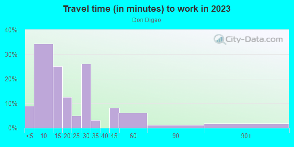 Commute time to work in Don Digeo in Santa Fe neighborhood in NM