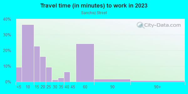 Commute time to work in Sanchez Street in Santa Fe neighborhood in NM