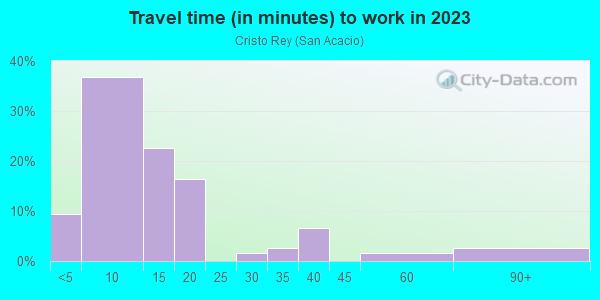 Commute time to work in Cristo Rey in Santa Fe neighborhood in NM