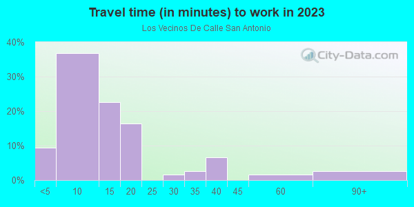 Commute time to work in Los Vecinos De Calle San Antonio in Santa Fe neighborhood in NM