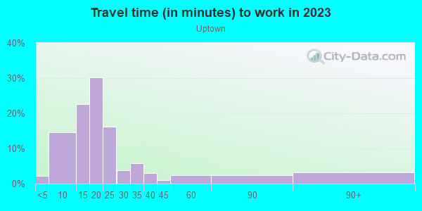 Commute time to work in Uptown in Albuquerque neighborhood in NM