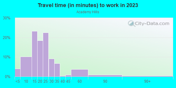 Commute time to work in Academy Hills in Albuquerque neighborhood in NM