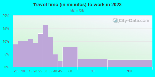 Commute time to work in Marin City in Sausalito neighborhood in CA
