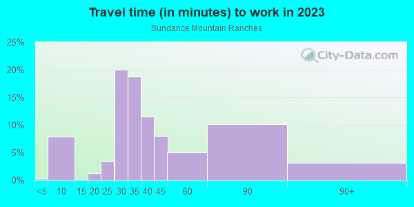 Commute time to work in Sundance Mountain Ranches in Tijeras neighborhood in NM