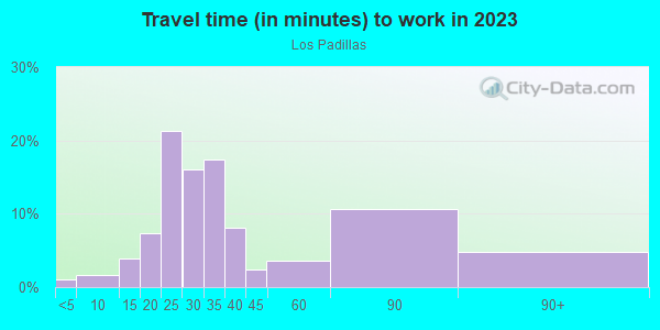 Commute time to work in Los Padillas in Albuquerque neighborhood in NM