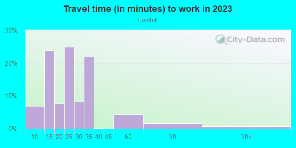 Commute time to work in Foothill in Albuquerque neighborhood in NM