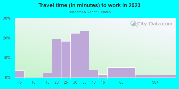 Commute time to work in Ponderosa Ranch Estates in Cedar Crest neighborhood in NM