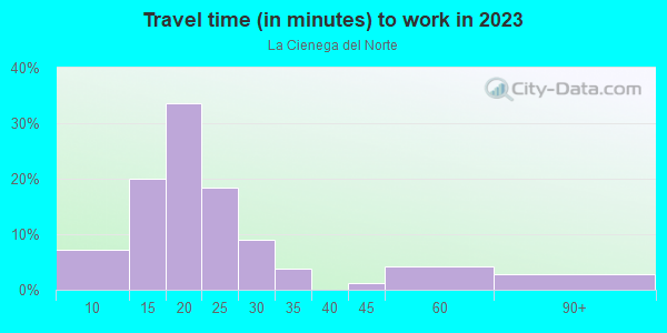 Commute time to work in La Cienega del Norte in Albuquerque neighborhood in NM