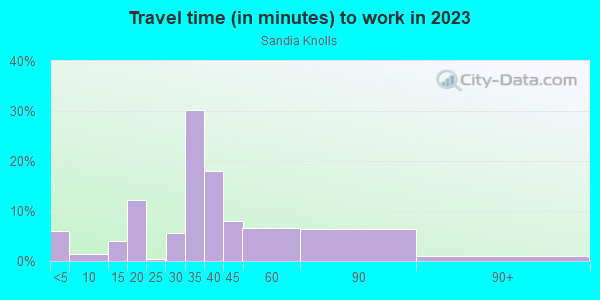 Commute time to work in Sandia Knolls in Sandia Park neighborhood in NM