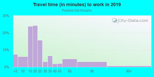Commute time to work in Pueblos Del Rosario in Santa Fe neighborhood in NM