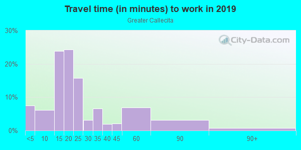 Commute time to work in Greater Callecita in Santa Fe neighborhood in NM