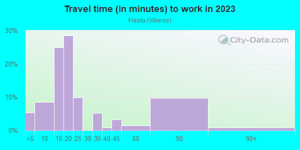 Commute time to work in Fiesta in Santa Fe neighborhood in NM