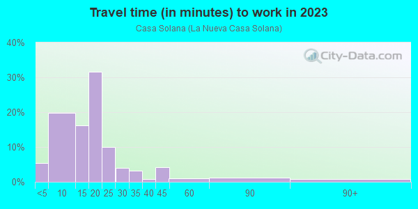 Commute time to work in Casa Solana in Santa Fe neighborhood in NM
