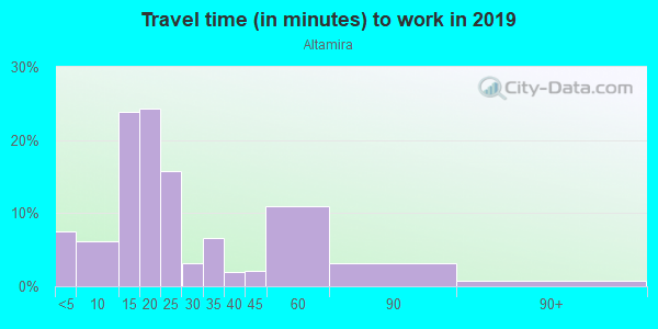 Commute time to work in Altamira in Santa Fe neighborhood in NM