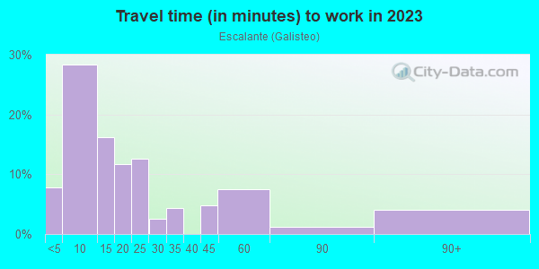 Commute time to work in Escalante in Santa Fe neighborhood in NM