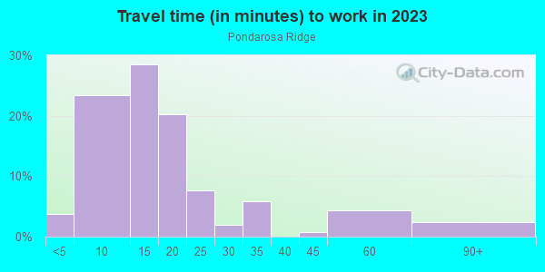 Commute time to work in Pondarosa Ridge in Santa Fe neighborhood in NM