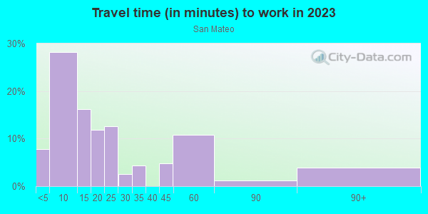 Commute time to work in San Mateo in Santa Fe neighborhood in NM
