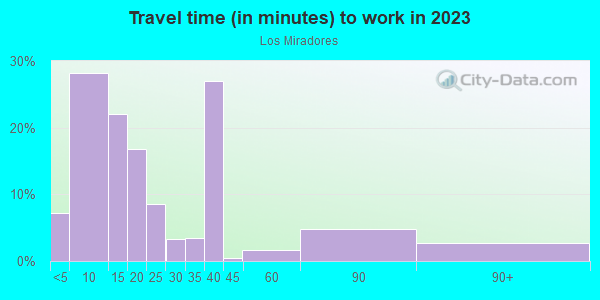Commute time to work in Los Miradores in Santa Fe neighborhood in NM