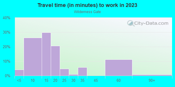 Commute time to work in Wilderness Gate in Santa Fe neighborhood in NM