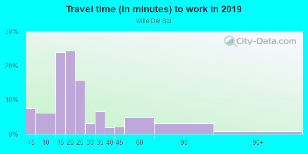 Commute time to work in Valle Del Sol in Santa Fe neighborhood in NM