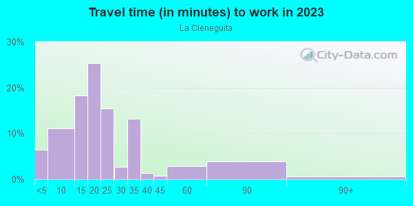 Commute time to work in La Cieneguita in Santa Fe neighborhood in NM