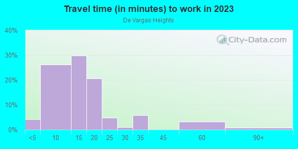 Commute time to work in De Vargas Heights in Santa Fe neighborhood in NM