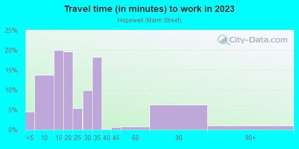 Commute time to work in Hopewell in Santa Fe neighborhood in NM